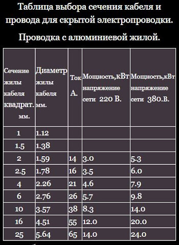 таблица выбора сечения кабеля по току