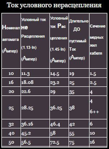 таблица условный ток расцепления